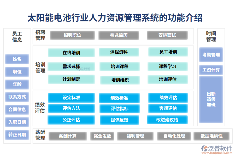 一、太陽能電池行業(yè)人力資源管理系統(tǒng)的功能介紹