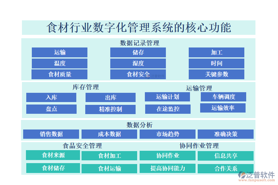 　三、食材行業(yè)數(shù)字化管理系統(tǒng)的核心功能