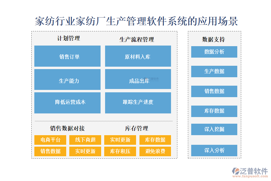 　二、家紡行業(yè)家紡廠生產(chǎn)管理軟件系統(tǒng)的應(yīng)用場景