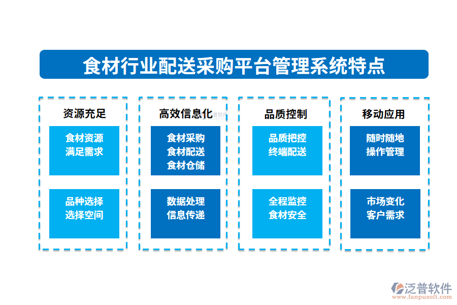 四、食材行業(yè)配送采購(gòu)平臺(tái)管理系統(tǒng)特點(diǎn)