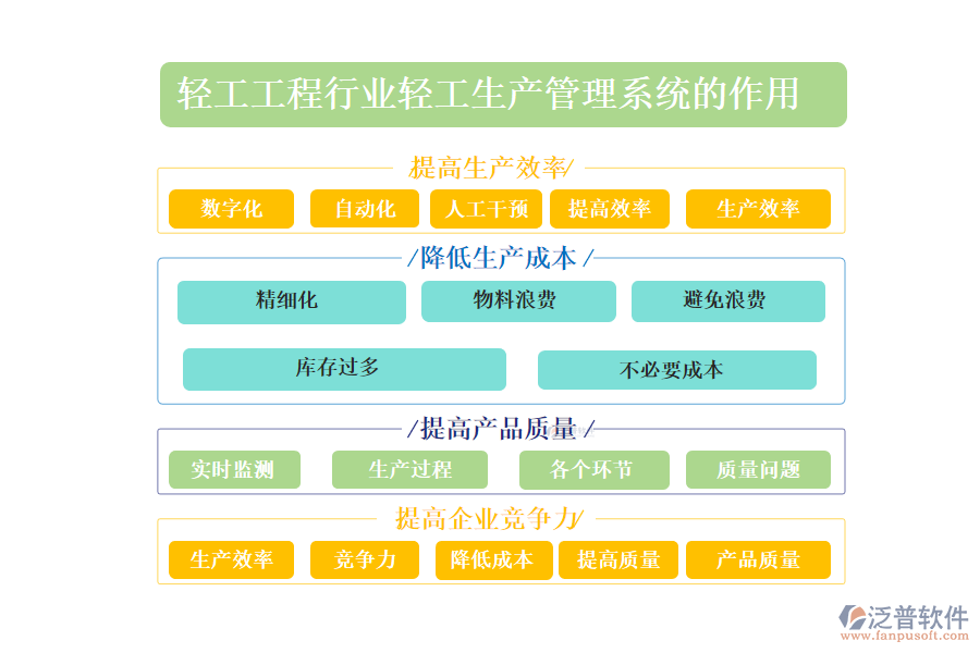 　　二、輕工工程行業(yè)輕工生產(chǎn)管理系統(tǒng)的作用