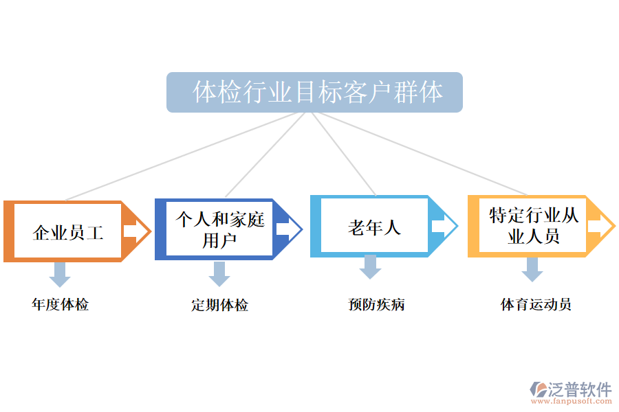 二、體檢行業(yè)目標(biāo)客戶群體