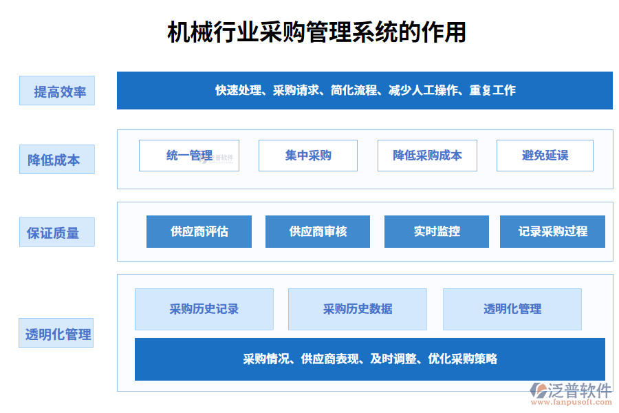 二、機(jī)械行業(yè)采購管理系統(tǒng)的作用