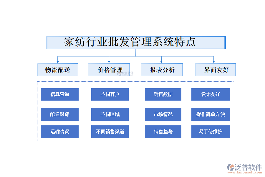 　四、家紡行業(yè)批發(fā)管理系統(tǒng)特點(diǎn)