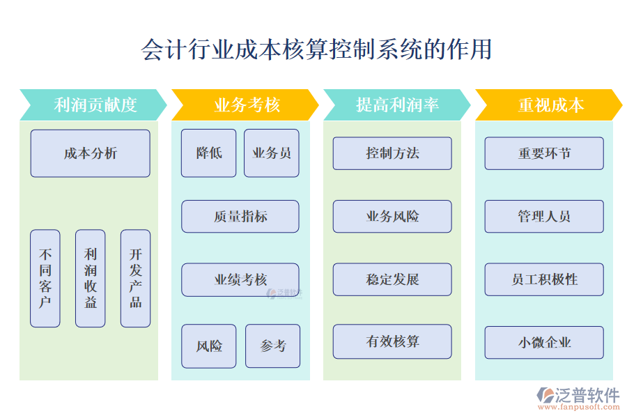 二、會(huì)計(jì)行業(yè)成本核算控制系統(tǒng)的作用 