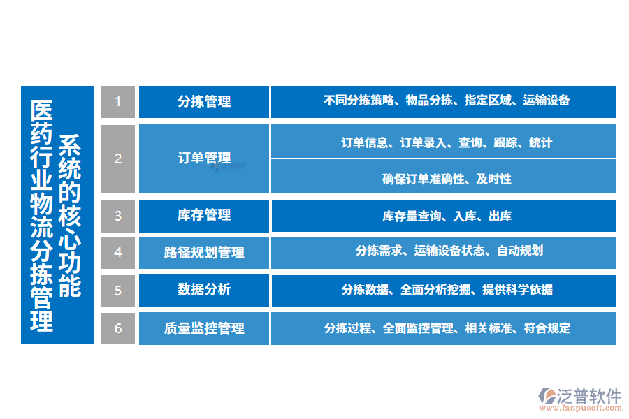 三、醫(yī)藥行業(yè)物流分揀管理系統(tǒng)的核心功能