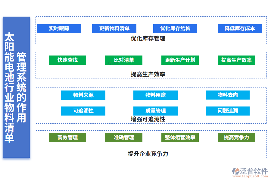 二、太陽能電池行業(yè)物料清單管理系統(tǒng)的作用