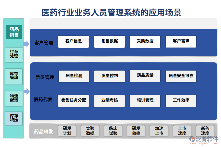 　二、醫(yī)藥行業(yè)業(yè)務人員管理系統(tǒng)的應用場景