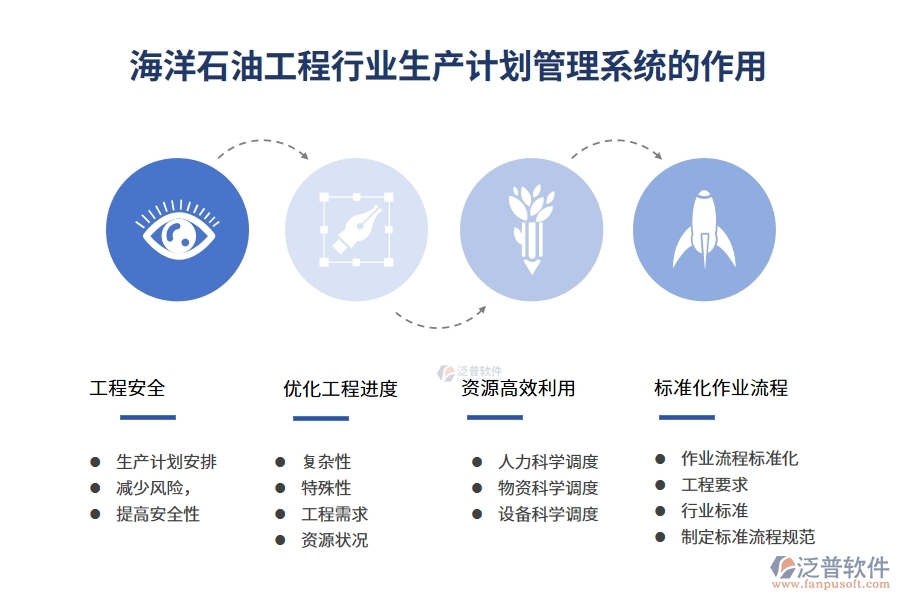 海洋石油工程行業(yè)生產計劃管理系統(tǒng)的作用