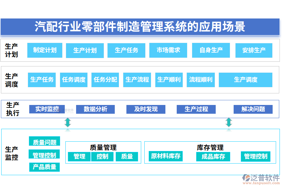 　二、汽配行業(yè)零部件制造管理系統(tǒng)的應用場景