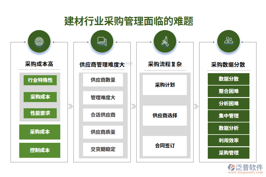 一、建材行業(yè)采購(gòu)管理面臨的難題