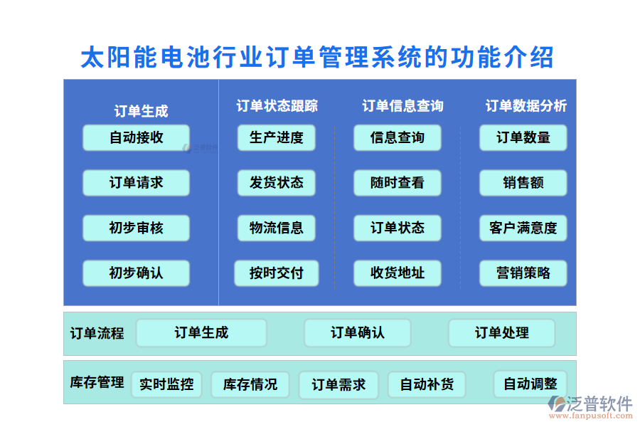 一、太陽能電池行業(yè)訂單管理系統(tǒng)的功能介紹