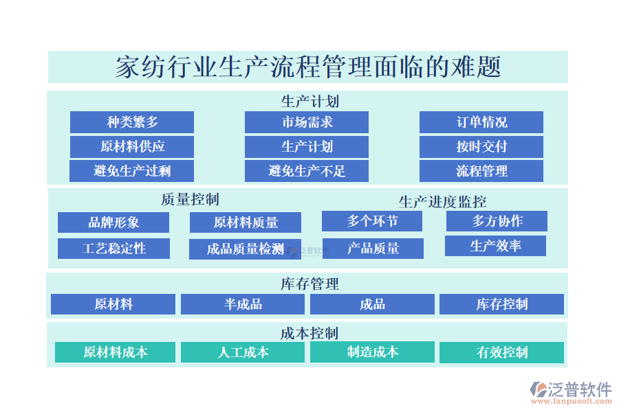 一、家紡行業(yè)生產(chǎn)流程管理面臨的難題