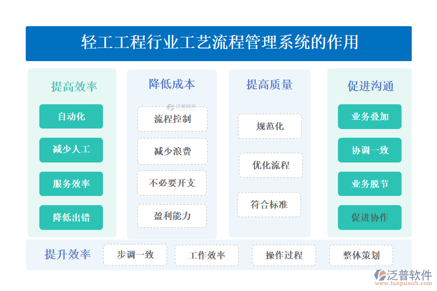 　二、輕工工程行業(yè)工藝流程管理系統(tǒng)的作用 