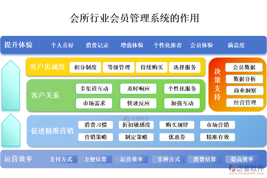 二、會(huì)所行業(yè)會(huì)員管理系統(tǒng)的作用 