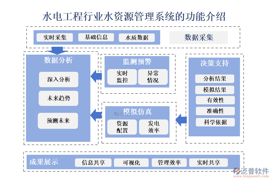 一、水電工程行業(yè)水資源管理系統(tǒng)的功能介紹 
