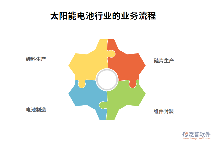 　三、太陽能電池行業(yè)的業(yè)務流程