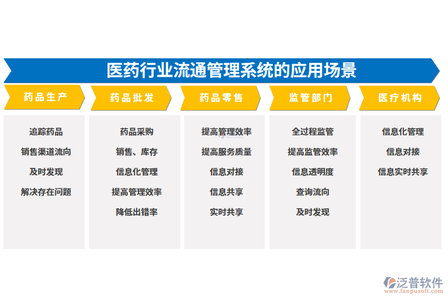 二、醫(yī)藥行業(yè)流通管理系統(tǒng)的應用場景