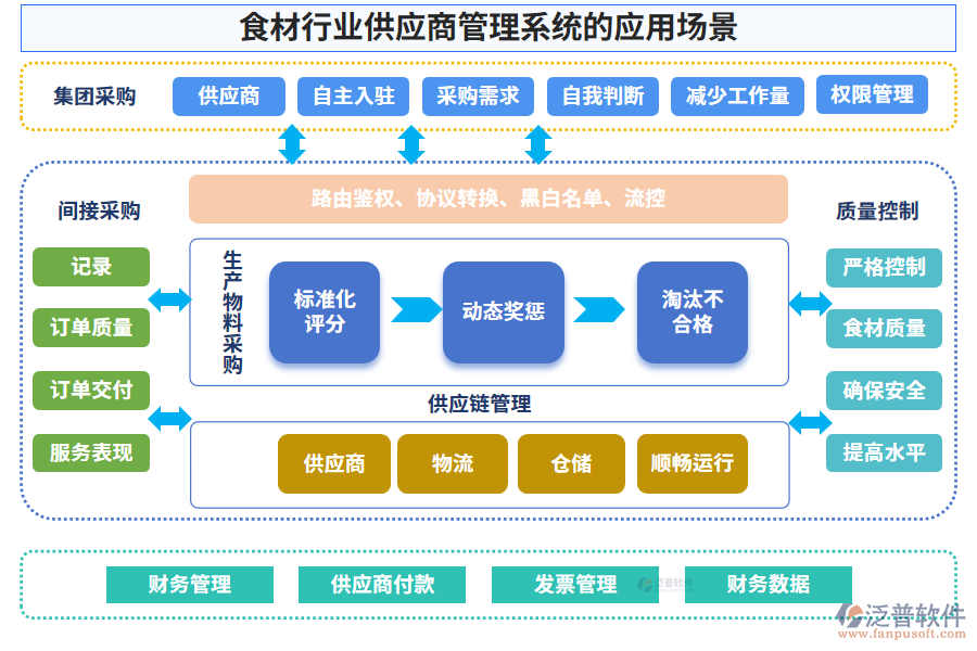 食材行業(yè)供應商管理系統(tǒng)的應用場景