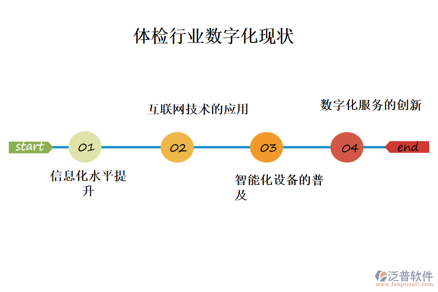 三、體檢行業(yè)數(shù)字化現(xiàn)狀
