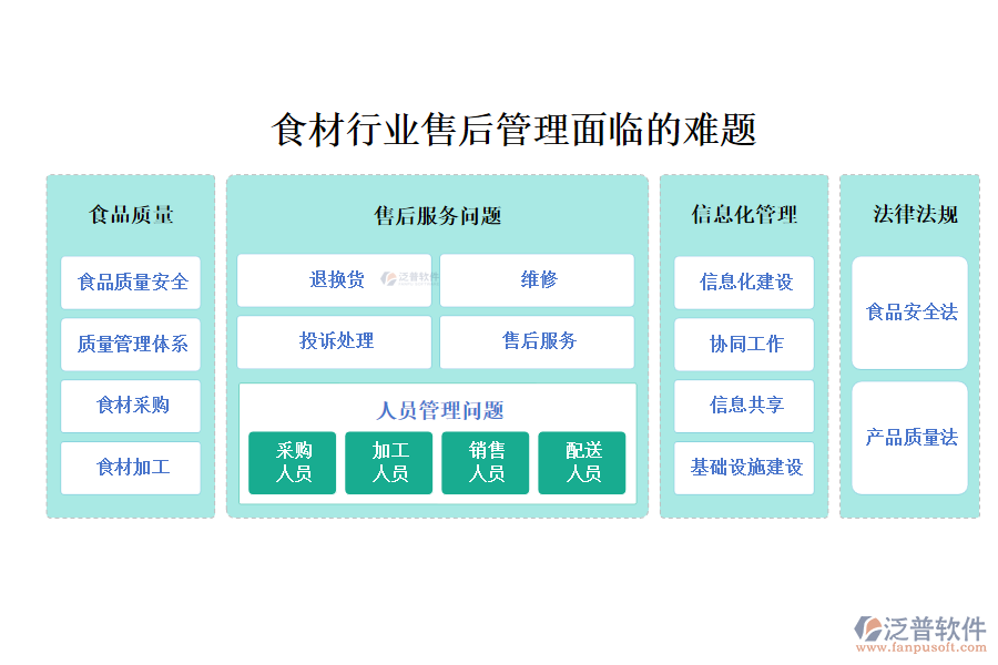 一、食材行業(yè)售后管理面臨的難題