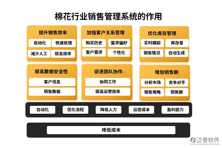 棉花行業(yè)銷(xiāo)售管理系統(tǒng)的作用