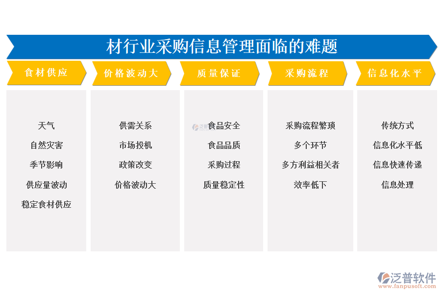 　一、食材行業(yè)采購信息管理面臨的難題
