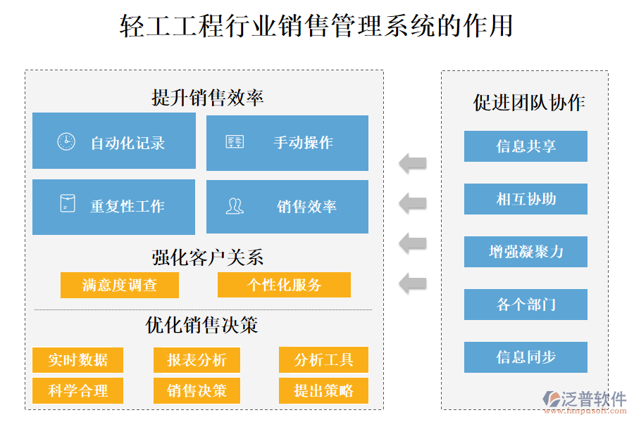 二、輕工工程行業(yè)銷售管理系統(tǒng)的作用 