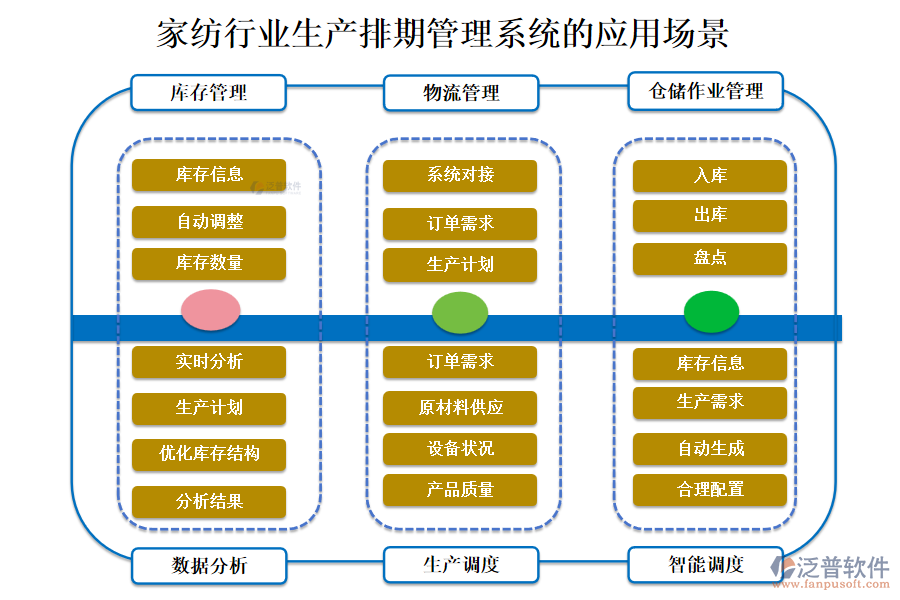 　二、家紡行業(yè)生產(chǎn)排期管理系統(tǒng)的應(yīng)用場景
