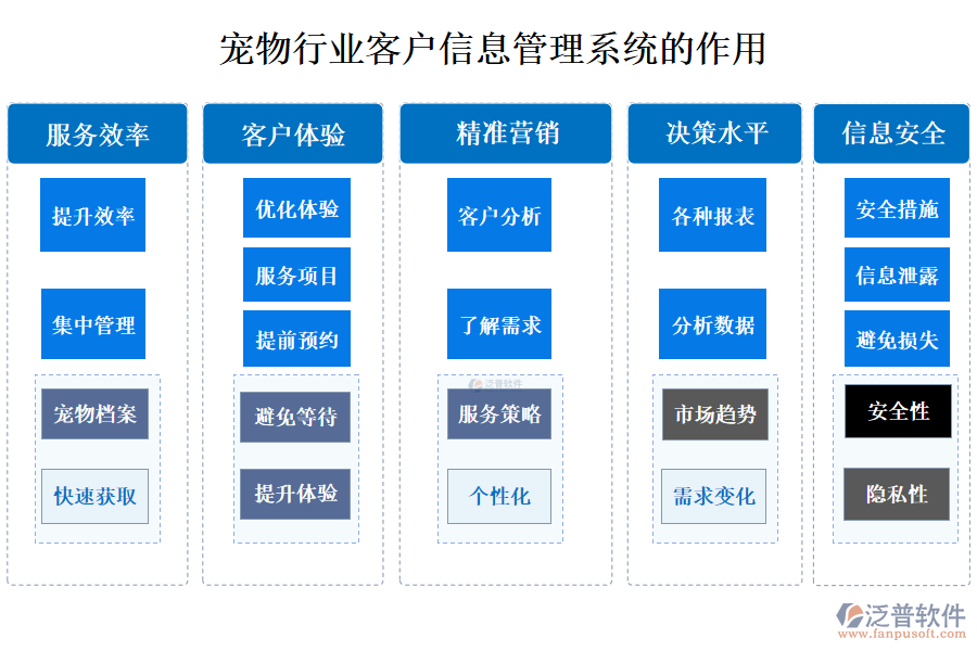 二、寵物行業(yè)客戶信息管理系統(tǒng)的作用 