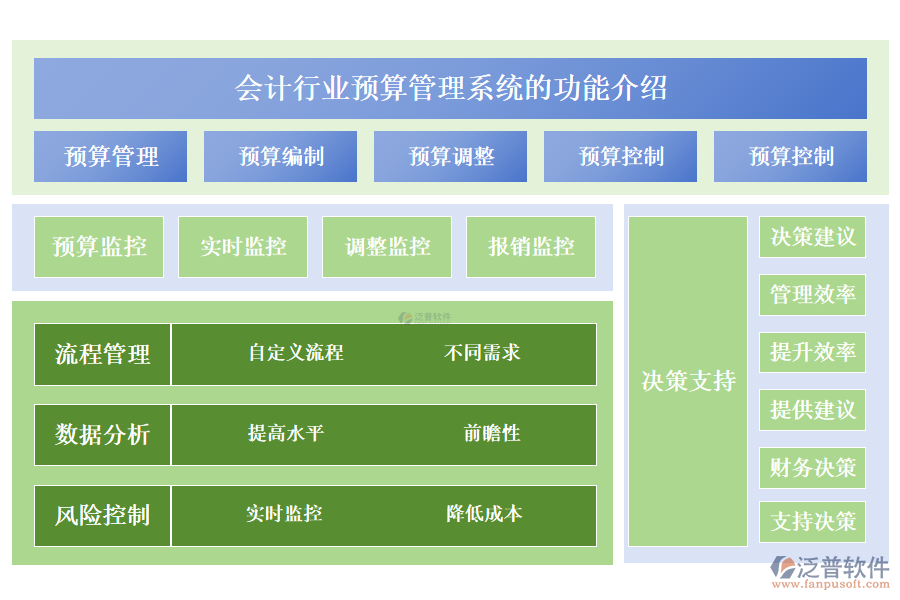 　　一、會(huì)計(jì)行業(yè)預(yù)算管理系統(tǒng)的功能介紹 