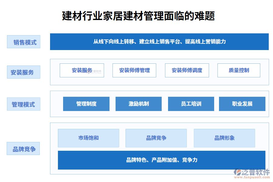 一、建材行業(yè)家居建材管理面臨的難題