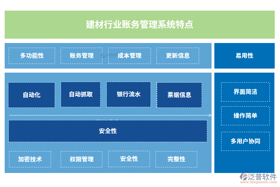 建材行業(yè)賬務(wù)管理系統(tǒng)特點