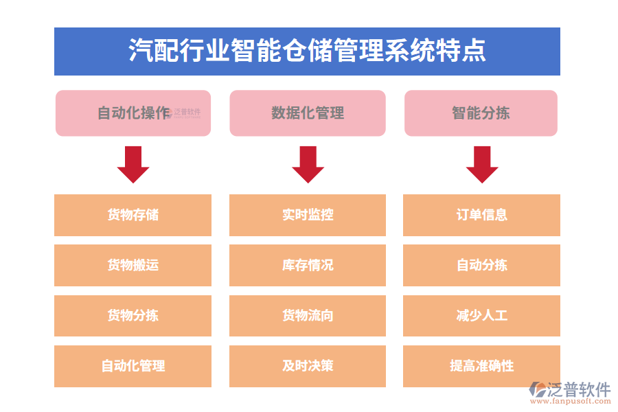 四、汽配行業(yè)智能倉(cāng)儲(chǔ)管理系統(tǒng)特點(diǎn)
