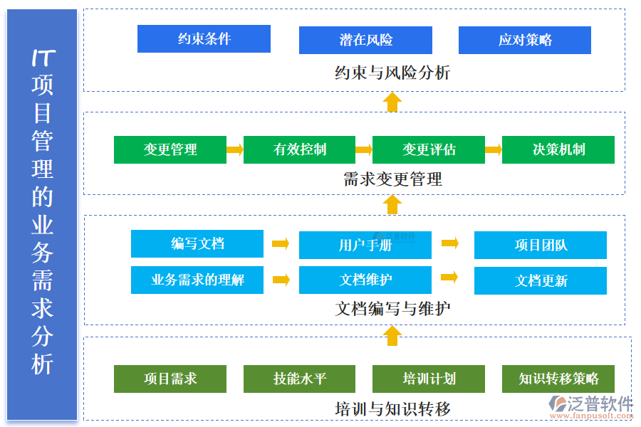 IT項目管理的業(yè)務需求分析