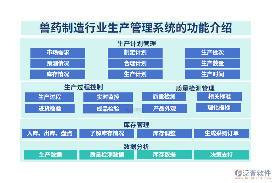 一、獸藥制造行業(yè)生產管理系統(tǒng)的功能介紹