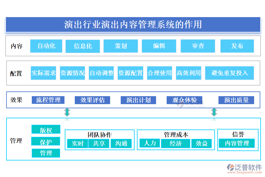 演出行業(yè)演出內容管理系統(tǒng)的作用