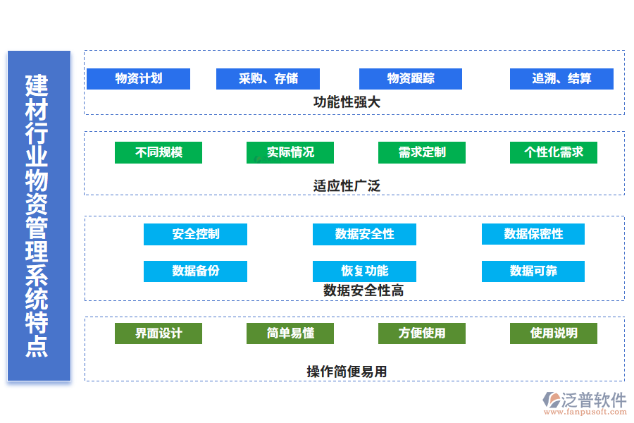 　四、建材行業(yè)物資管理系統(tǒng)特點(diǎn)