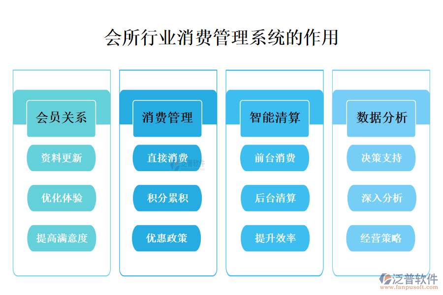 　　二、會所行業(yè)消費管理系統(tǒng)的作用 