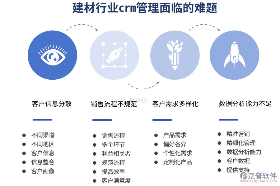 一、建材行業(yè)crm管理面臨的難題