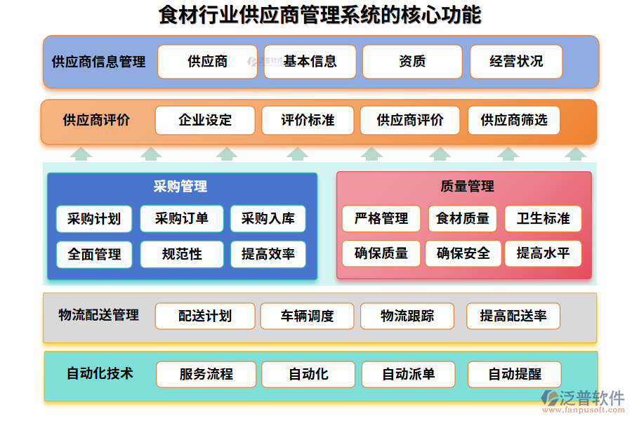 食材行業(yè)供應商管理系統(tǒng)的核心功能