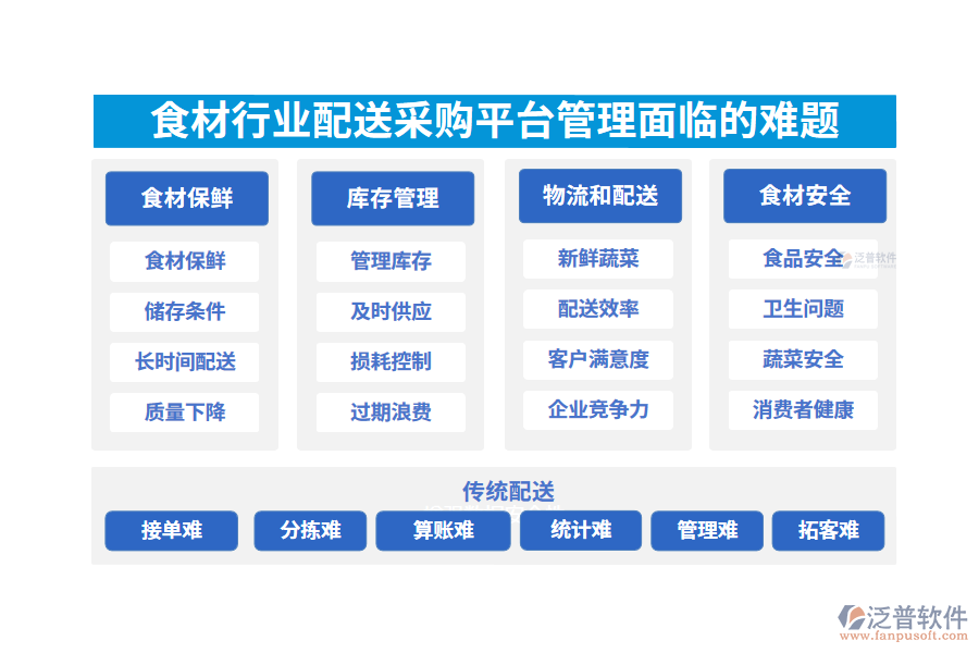 一、食材行業(yè)配送采購(gòu)平臺(tái)管理面臨的難題