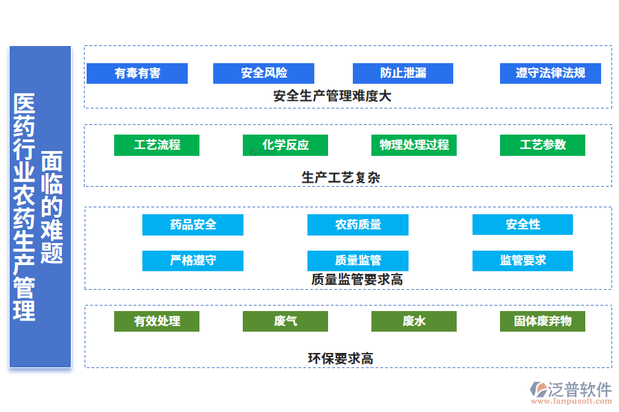 一、醫(yī)藥行業(yè)農(nóng)藥生產(chǎn)管理面臨的難題