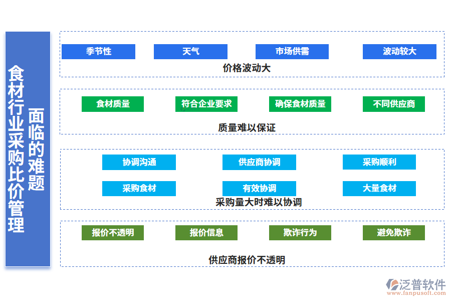 一、食材行業(yè)采購(gòu)比價(jià)管理面臨的難題