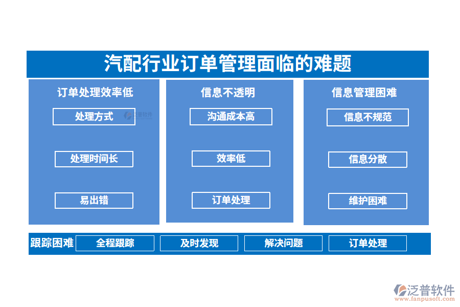 一、汽配行業(yè)訂單管理面臨的難題