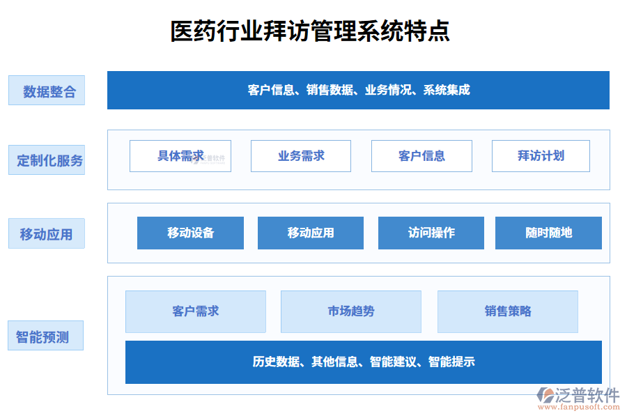 四、醫(yī)藥行業(yè)拜訪管理系統(tǒng)特點(diǎn)