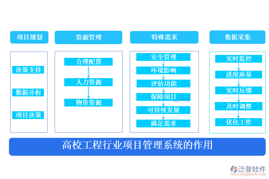 高校工程行業(yè)項目管理系統(tǒng)的作用