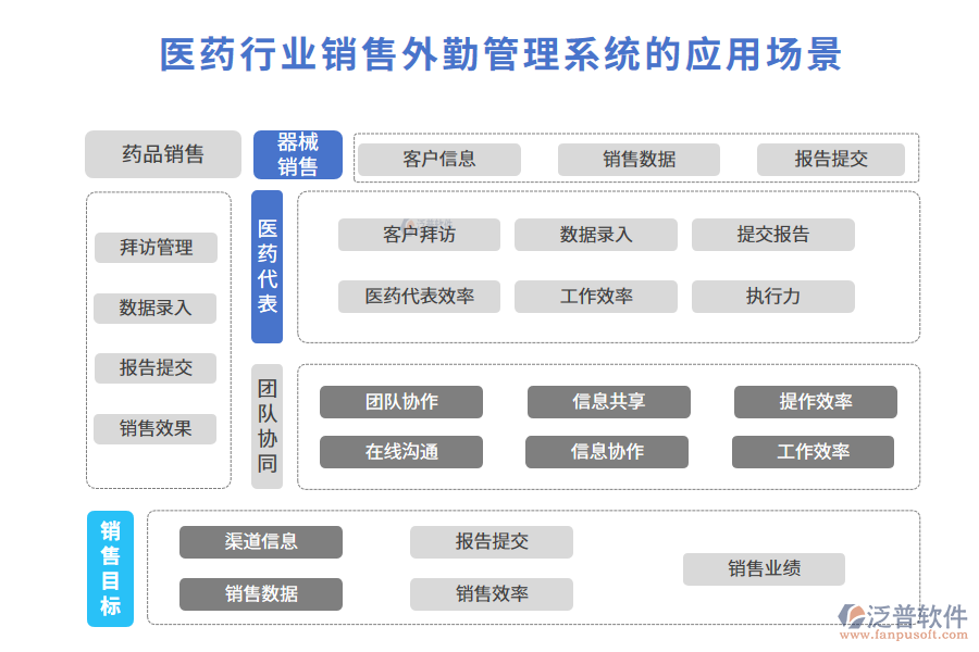 二、醫(yī)藥行業(yè)銷售外勤管理系統(tǒng)的應(yīng)用場景