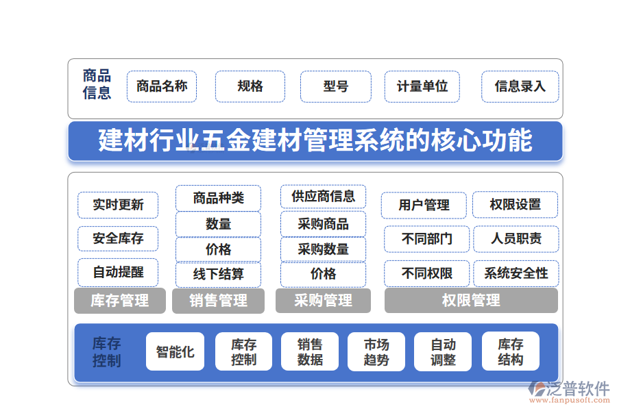 三、建材行業(yè)五金建材管理系統(tǒng)的核心功能