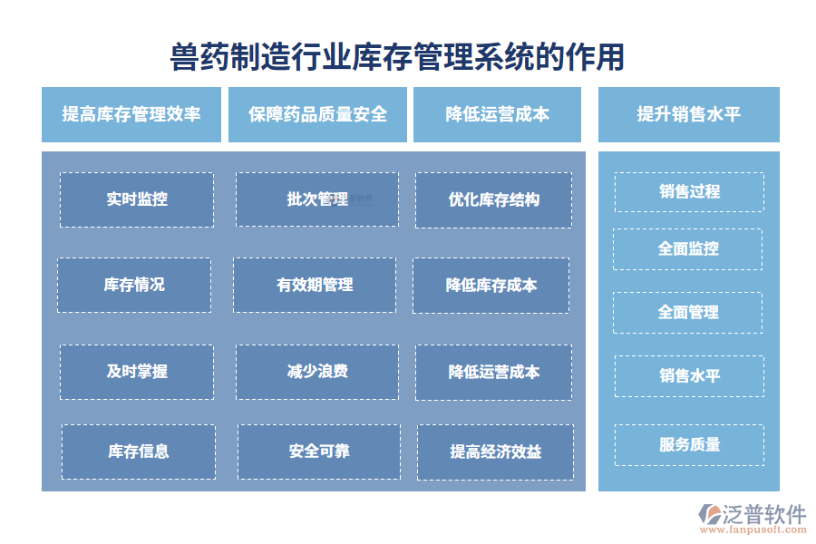 二、獸藥制造行業(yè)庫存管理系統(tǒng)的作用